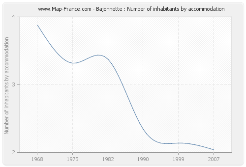 Bajonnette : Number of inhabitants by accommodation