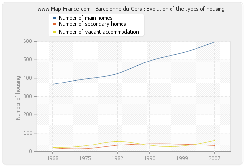 Barcelonne-du-Gers : Evolution of the types of housing