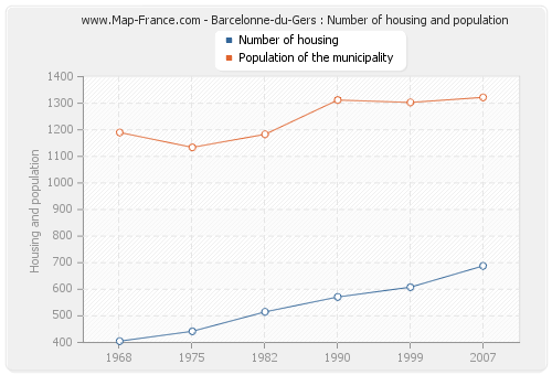 Barcelonne-du-Gers : Number of housing and population