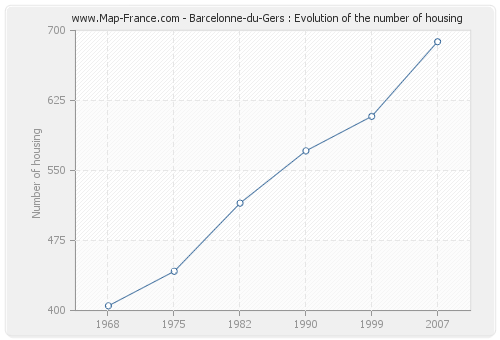 Barcelonne-du-Gers : Evolution of the number of housing