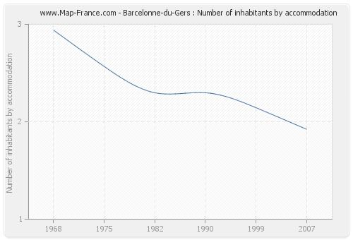 Barcelonne-du-Gers : Number of inhabitants by accommodation