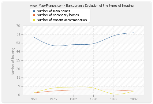 Barcugnan : Evolution of the types of housing