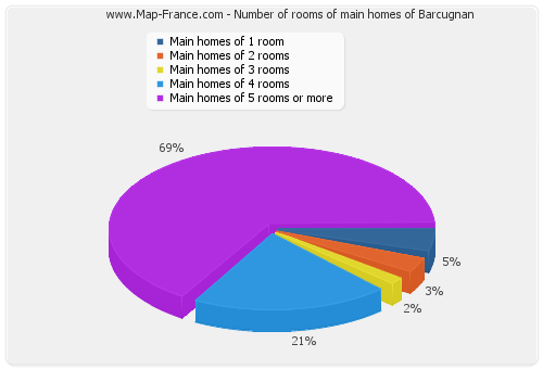 Number of rooms of main homes of Barcugnan