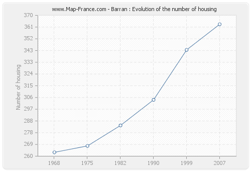Barran : Evolution of the number of housing