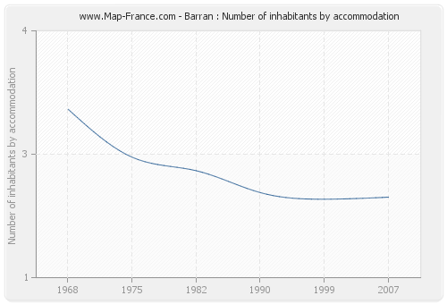 Barran : Number of inhabitants by accommodation