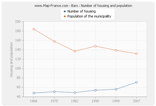 Bars : Number of housing and population