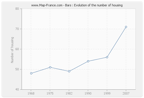 Bars : Evolution of the number of housing