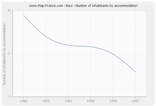 Bars : Number of inhabitants by accommodation