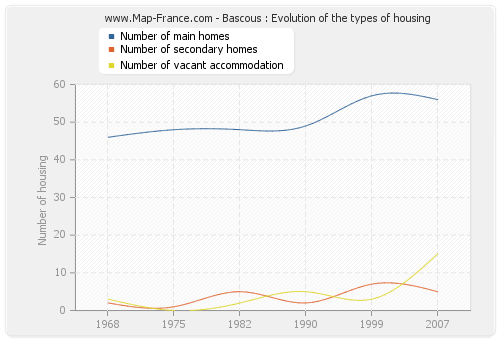 Bascous : Evolution of the types of housing