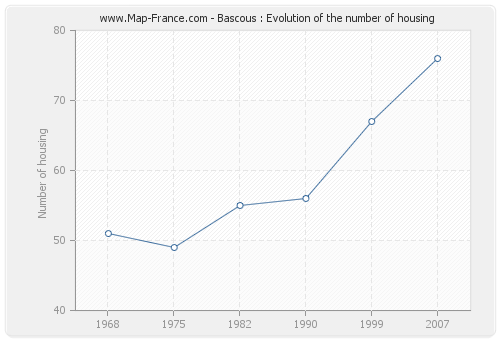 Bascous : Evolution of the number of housing