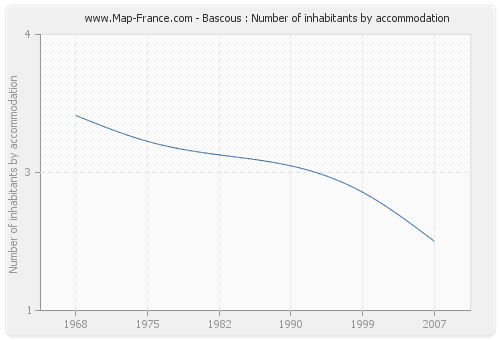 Bascous : Number of inhabitants by accommodation