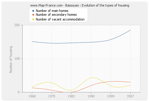 Bassoues : Evolution of the types of housing
