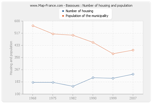 Bassoues : Number of housing and population