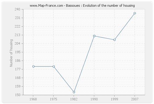 Bassoues : Evolution of the number of housing