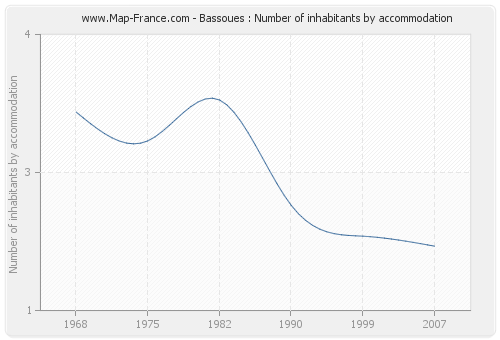 Bassoues : Number of inhabitants by accommodation