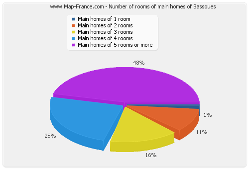 Number of rooms of main homes of Bassoues
