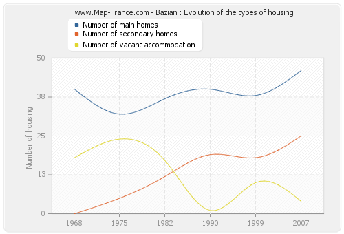Bazian : Evolution of the types of housing