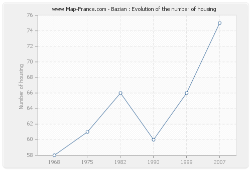Bazian : Evolution of the number of housing