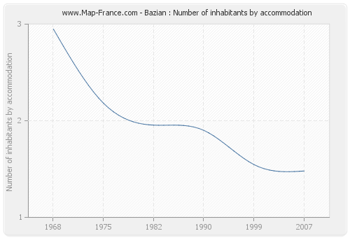 Bazian : Number of inhabitants by accommodation