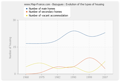 Bazugues : Evolution of the types of housing