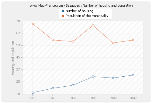 Bazugues : Number of housing and population