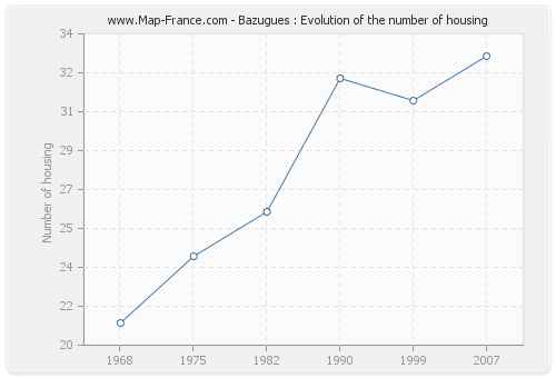 Bazugues : Evolution of the number of housing