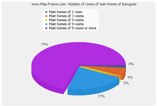 Number of rooms of main homes of Bazugues