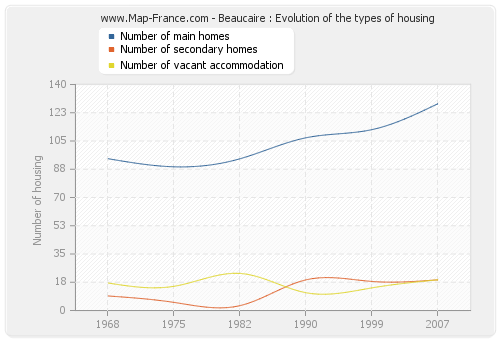 Beaucaire : Evolution of the types of housing