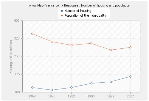 Beaucaire : Number of housing and population