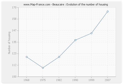 Beaucaire : Evolution of the number of housing