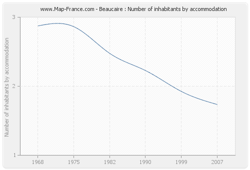 Beaucaire : Number of inhabitants by accommodation