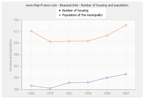 Beaumarchés : Number of housing and population