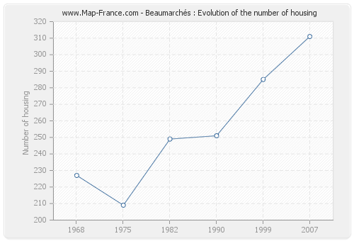 Beaumarchés : Evolution of the number of housing
