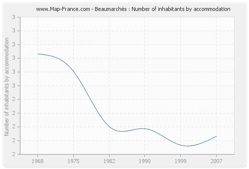 Beaumarchés : Number of inhabitants by accommodation