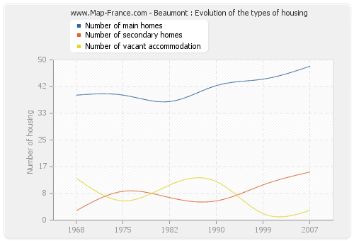 Beaumont : Evolution of the types of housing