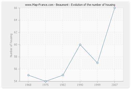 Beaumont : Evolution of the number of housing