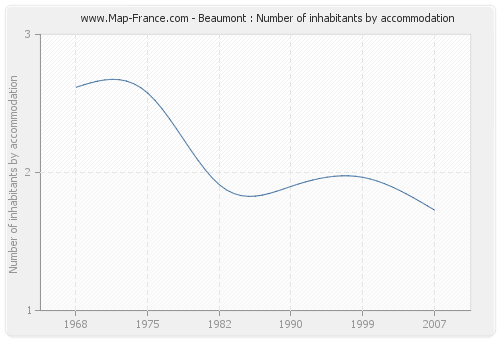 Beaumont : Number of inhabitants by accommodation