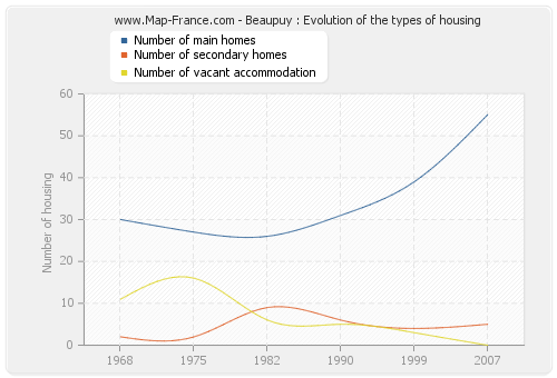 Beaupuy : Evolution of the types of housing