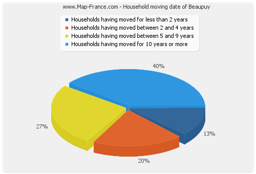 Household moving date of Beaupuy