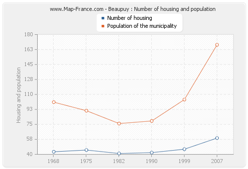 Beaupuy : Number of housing and population