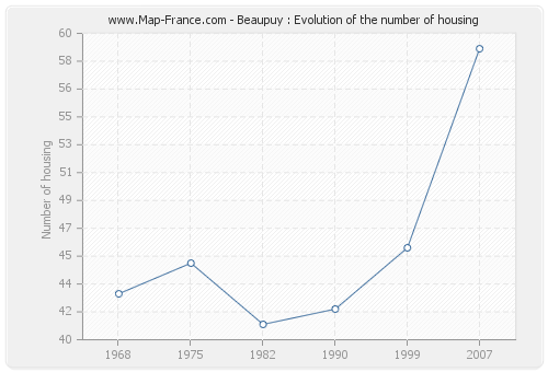 Beaupuy : Evolution of the number of housing