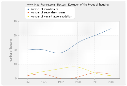 Beccas : Evolution of the types of housing