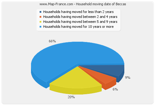 Household moving date of Beccas
