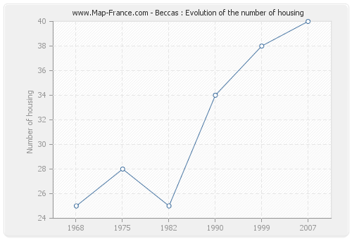 Beccas : Evolution of the number of housing