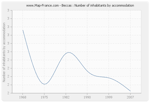 Beccas : Number of inhabitants by accommodation