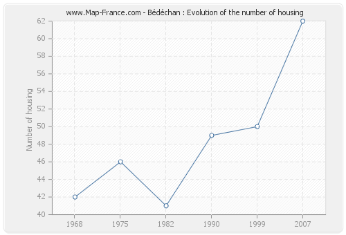 Bédéchan : Evolution of the number of housing