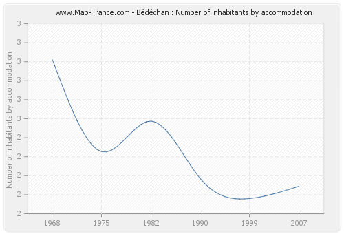 Bédéchan : Number of inhabitants by accommodation