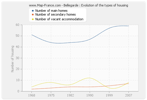 Bellegarde : Evolution of the types of housing