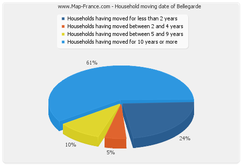 Household moving date of Bellegarde