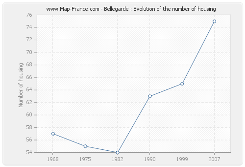 Bellegarde : Evolution of the number of housing